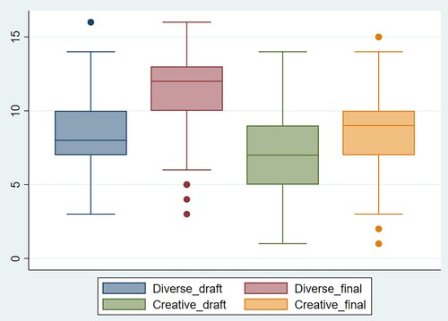 Figure 3. Distribution of Scores for the Creative Ideas and Diverse Ideas Dimensions. Note: Vertical axis presents creative thinking scores out of 16 for each dimension. For each whisker, the bottom and top lines are the minimum and the maximum score respectively. The bottom, middle and top lines in boxes reflect the 25th, 50th (median) and 75th percentiles for the scores. The dots show the outliers. The upward shifts in each statistic between the draft and the final versions indicate improvements in scores.