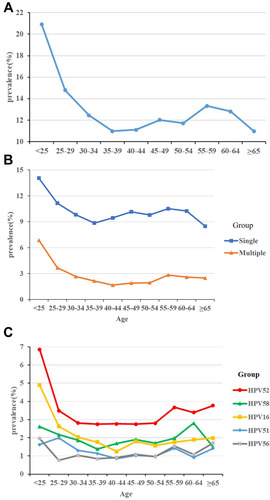 Figure 3 Prevalence of HPV grouped by age. (A) Prevalence of HPV infection in different age groups; (B) Prevalence of single and multiple infection of HPV in different age groups; (C) Prevalence of HPV16, 51, 52, 56, and 58 in different age groups.