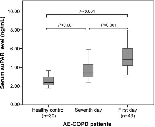 Figure 1 Serum soluble urokinase-type plasminogen activator receptor (suPAR) in healthy controls and in patients with acute exacerbation of chronic obstructive pulmonary disease (AE-COPD) on the first and seventh days.Notes: Data are expressed as boxplots, in which the horizontal lines illustrate the 25th, 50th, and 75th percentiles of the values of suPAR. The vertical lines represent the 5th and 95th percentiles.