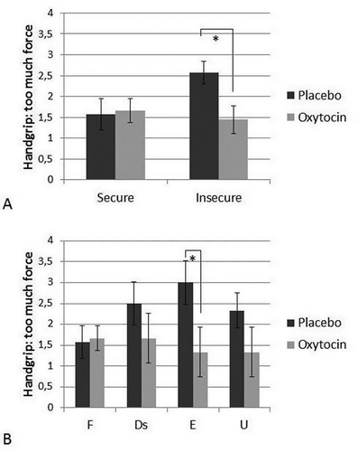 Figure 1. (A) Excessive handgrip force (M, SE) during exposure to infant crying for individuals with secure and insecure attachment representations in the placebo and oxytocin group. Oxytocin reduces the use of excessive force only for individuals with an insecure attachment representation. * p < .05. (B) (for illustrative purposes) Excessive handgrip force (M, SE) during exposure to infant crying for individuals with a secure (F, OT: n = 12, Pla: n = 7), dismissing (Ds, OT: n = 3, Pla: n = 4), preoccupied (E, OT: n = 3, Pla: n = 4), and unresolved (U, OT: n = 3, Pla: n = 6) classification in the placebo and oxytocin group. * p < .05.