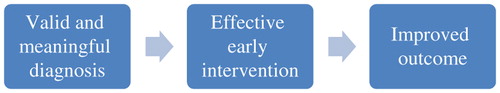 Figure 1. Model of the links between early identification, intervention, and outcome.