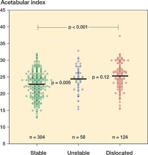 Figure 4. The mean AI at 1 year was higher for dislocated hips (25.3, 95% CI: 24.6–26.0) and unstable hips (24.3, CI: 23.3–25.3) than for stable hips (22.7, CI: 22.3–23.2). Each circle represents an individual hip. p-values for the comparisons are given.