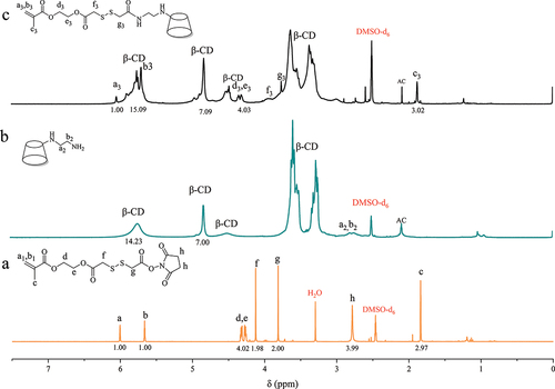 Figure 1. The1H NMR spectra of intermediates and MA-SS-β-CD.