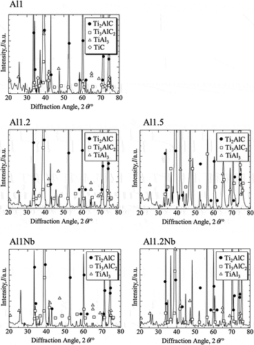 Figure 1. X-ray diffraction patterns recorded for bulk samples: Al1, Al1.2, Al1.5, Al1Nb and Al1.2Nb.