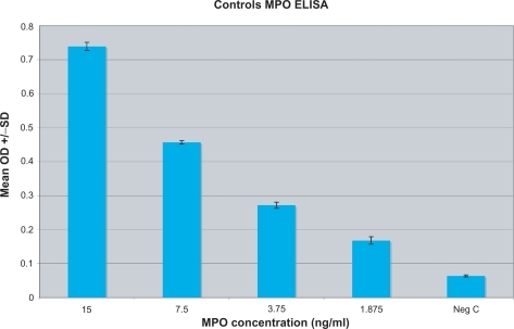 Figure 2 MPO serum concentration was established for each individual by testing and correlating to known standards of various concentrations of MPO (15–1.875 ng/ml) as well as a negative control (serum diluent alone).