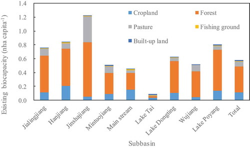 Figure 3. Total existing biocapacity for different subbasins in the Yangtze River basin in 2015.