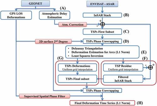 Figure 3. Methodology block diagram.