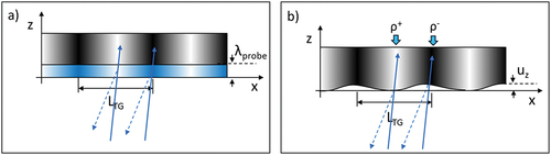 Figure 6. a) Backward diffraction (dashed lines) of a probe beam (full lines) from the modulation of surface refractive index (blue area) in a depth comparable with the probe wavelength (λprobe). b) Backward diffraction (dashed lines) of a probe beam (full lines) from the modulation of surface displacement (uz), ρ+=ρ+Δρ and ρ−=ρ−Δρ indicate denser and more rarefied regions (with ρ the average density and Δρ its maximum variation), corresponding, respectively to cold and hot regions of the thermal grating.