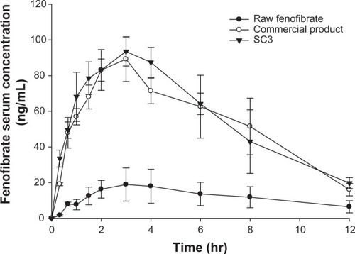 Figure 10 Serum concentration-time profile of fenofibrate in rats after oral administration of the raw fenofibrate, the commercial product (Lipidi Supra®), and the prepared powder (SC3) at a dose equivalent to 50 mg of fenofibrate/kg of bodyweight.Note: Data are expressed as the mean ± standard deviation (n = 5).Abbreviation: SC3, supercritical method 3 (fenofibrate:Neusilin UFL2 = 40:60).