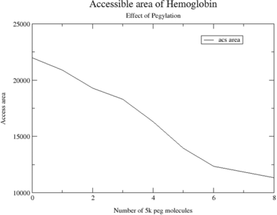 Figure 6 The accessible surface area for the water molecule of 1.4 Å radius at various stages of PEGylation of 5 K mass (2, 4, 6, & 8) are shown. The zero corresponds to the crystal structure.