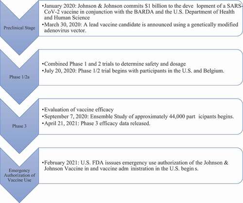 Figure 3. Timeline of Johnson & Johnson vaccine development for COVID-19.Citation37,Citation38