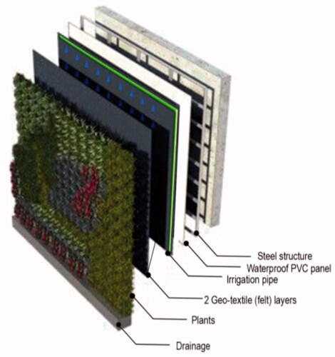 Figure 3. Schematics of different green wall components (http:perperwww.denory-gw.com).