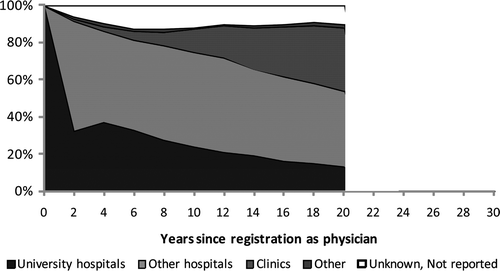 Figure 4. Physician distribution by facility type for physicians who started their career in university hospitals in 1986 (n = 5009), followed up for 20 years (until 2006). Note: Among physicians who started their career at university hospitals, in their 2nd year only 32.0% of them stayed at university hospitals, whereas 59.4% migrated to other hospitals. In their 4th year, some returned to university hospitals (36.7% in university hospitals and 49.1% in other hospitals). Then the proportion at university hospitals started to decline and that at clinics started to increase. The proportion at clinics surpassed that at university hospitals in the 14th year (clinics 22.7%, university hospitals 18.7%).