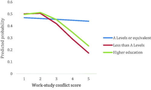 Figure 2. Predicted probability of agreeing with the educational experience satisfaction statement by work-study conflict score and highest educational qualification at registration with The Open University.