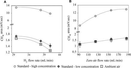 Figure 8. CH4 area response in FID as a function of H2 and zero air flow rates with main carrier gas flow constant at 14.3 mL min−1. Zero air was kept constant at 117 mL min−1 for H2 flow rate optimization (A), and H2 flow rate was set to 31.2 mL min−1 during zero air flow rate optimization experiments (B).