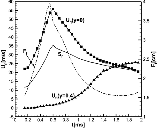 Figure 12. Calculated time evolution of combustion wave velocity Sf, the flame surface area Ff (dashed-dotted) and local velocities of the flame front at y=0 and near the sidewall at y=0.4cm for the half-open tube.