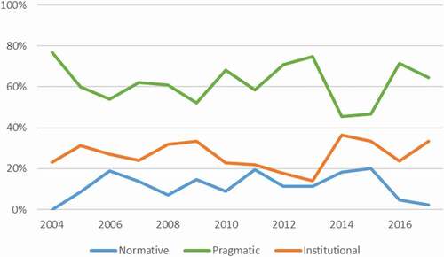 Figure 2. Share of discourses by category over time in all four selected countries (2004–2017).