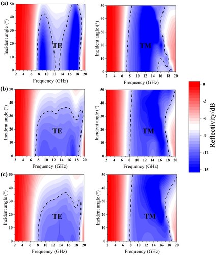 Figure 10. Simulated reflectivity spectra at different incident angles. (a) TE and TM polarisation for IU, (b) TE and TM polarisation for SU4, (c) TE and TM polarisation for SU16.