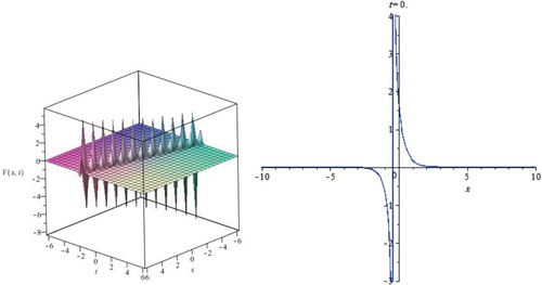 Figure 2. The plot of solution (3.1.7) when α=2,β=2,δ=3,p=d=q=1,r=−1.