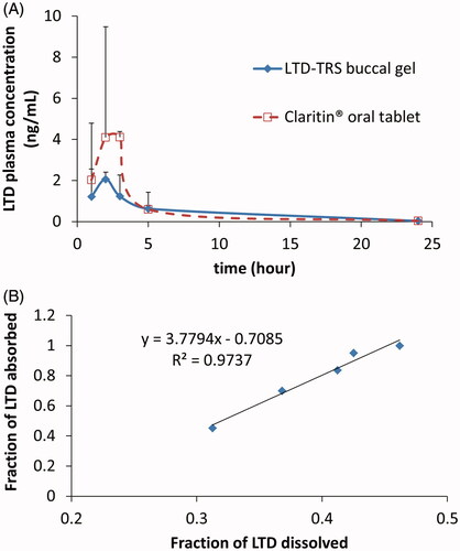 Figure 4. Average (+SD) Plasma LTD cementations following administration of 10 mg LTD in transferosomal buccal gel and marketed Claritin® tablet in three healthy human volunteers (A), and Level A IVIVC plot for LTD in the transferosomal buccal gel (B). Plasma concentrations of both formulations at each time point in plot (A) were not significantly different on ANOVA test (p > 0.05).