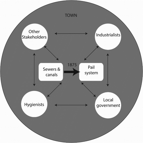 Figure 2. The Stakeholder model applied for the shift from sewers/canals to the pail system c. 1875. The arrows indicate the relationships between stakeholders and their shared vested interest in whichever system was used.