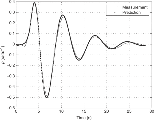 Figure 10. Measured roll angular velocity p(t) and estimated values by the LM method.