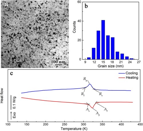 Figure 1. Microstructure and thermally-induced transformation behavior. (a) Bright-field TEM image showing nanosized equiaxed grains. (b) Grain size statistics showing the average grain size of ∼15 nm. (c) DSC curves during cooling and heating showing B2→R and R→B2 transformation. See Figure S1 in supplementary for more microstructural analyses.