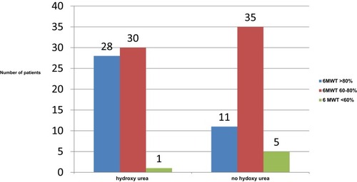 Figure 1 The rate of maximum predicted distance achieved on 6MWT in patients with sickle cell anemia, with hydroxyurea medication, n=59 and no hydroxyurea, n =51.
