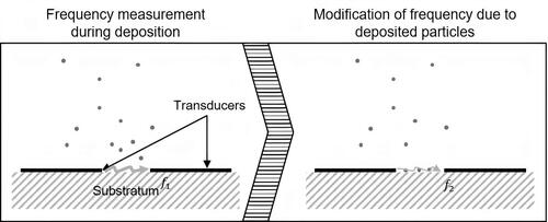Figure 4. Operation of a Surface Acoustic Wave (SAW) sensor.