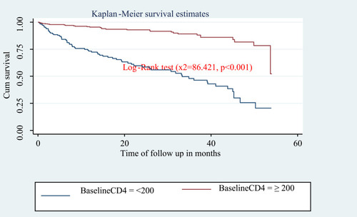 Figure 5 Kaplan–Meier curve of surviving on an initial regimen based on the baseline CD4 cell count on the initial ART regimen in Arba Minch General Hospital from January 2014 to December 2018 (n=508).