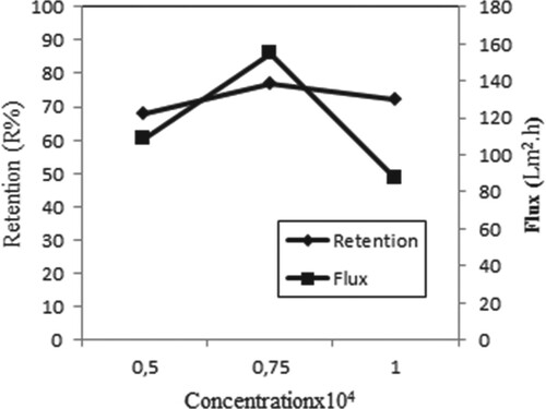 Figure 13. Effect of concentration on retention and flux of Copper (II) solutions in the presence of AA (C Cu(II) = 0.5 × 10−4 M with C AA = 1 × 10−4 g/L, C Cu(II) = 0.75 × 10−4 M with C AA = 1.5 × 10−4 g/L, C Cu(II) = 1 × 10−4 M with C AA = 2 × 10−4 g/L, P = 45 psi, pH = 4, stirring rate = 300 rpm).