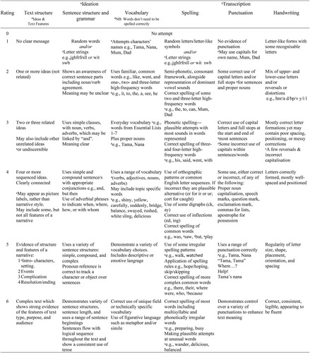 Figure A1. Qualitative Scoring Tool.Note: Adapted from Mackenzie et al. (Citation2013) and Scull et al. (Citation2020).aResearcher adaptations.
