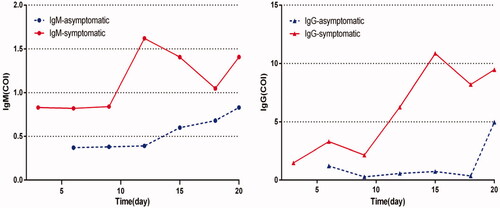 Figure 3. Dynamic changes of IgM/IgG levels in asymptomatic and symptomatic group. *Time point of blood collection for asymptomatic patients: from the day of close contact with the confirmed patient to blood samples collection. #Time point of blood collection for symptomatic patients: time from symptom onset to blood samples collection