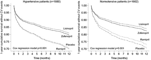 Figure 3. Cumulative survival without events during 1-year of follow-up in hypertensive patients treated with placebo (n = 449), zofenopril (n = 980), lisinopril (n = 252) or ramipril (n = 199), and in normotensive patients (n = 486 placebo, n = 786 zofenopril, n = 259 lisinopril, n = 131 ramipril). p Values are from the Cox regression analysis.