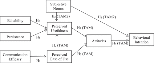 Figure 1. Proposed model of affordances, communication efficacy, and technology acceptance model.