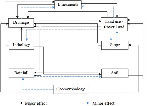 Figure 4. Interrelationship between the multiple inﬂuencing factors concerning the recharge property.