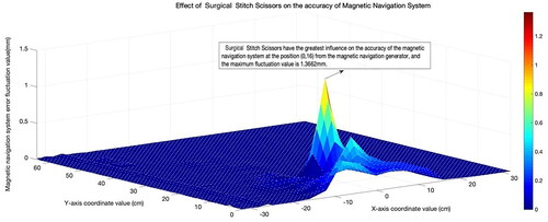 Figure 3. Disturbance of the stitch scissors to magnetic navigation system.Note: The higher the convexity of the wave chart, the larger the value of the error wave, which indicates stronger interference with the magnetic navigation system.