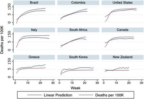 Figure 2. Time series of deaths per 100,000 people overlaid with predicted values. The y-axis is on a logarithmic scale.