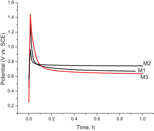 Figure 1. Potential-time curves of Py electropolymerization at 1 mA/cm2 in M1, M2, and M3 samples.