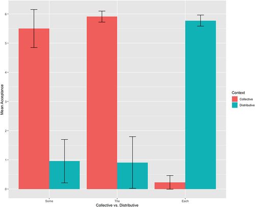 Figure 4. Adult English-speaker acceptance (out of 6 opportunities) of some, the, and each quantifiers in collective and distributive contexts.