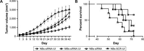 Figure 9 Tumor growth inhibition and percent survival of mice with U87 glioma in various treatment groups. (A) Tumor volume growth of each group. (B) The percent survival of mice carrying glioma receiving different treatments.