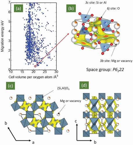 Figure 1. Panel (a) Calculated migration energies of 5,576 inorganic solid-state samples containing both Mg and O, extracted from the inorganic crystal structure dataset (ICSD) [Citation19] using bond valence based force field (BVFF) [Citation21] potential calculations and a percolation algorithm. The red open circle in panel (a) corresponds to Mg0.6Al1.2Si1.8O6 (ICSD #24,898). Panels (b)–(d) show the visualization of the isosurface with various potential energies obtained from BVFF calculations involving Mg0.6Al1.2Si1.8O6. The light-blue polyhedra and orange/white spheres represent (Si/Al)O4 tetrahedra and Mg/vacancies, respectively. Yellow-colored isosurfaces indicate the migration pathways of Mg ions in terms of their potential energy distribution. Note that the migration energy is the difference between the maximum and minimum of the potential energy in the migration pathway