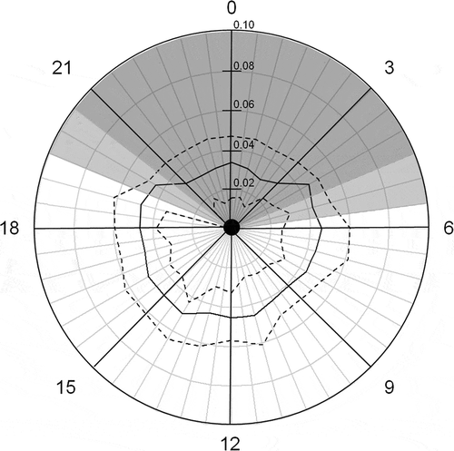 Figure 5. Radial plot showing the median (solid line) proportion of hourly observations that occurred during hours thoughout the day for individual Atlantic Salmon, with 25% and 75% percentiles indicated by dashed lines. Dark gray shading indicates hours of darkness, while light gray shading indicates the approximate time of shifting sunrise and sunset times throughout the study period in May and June of 2015.