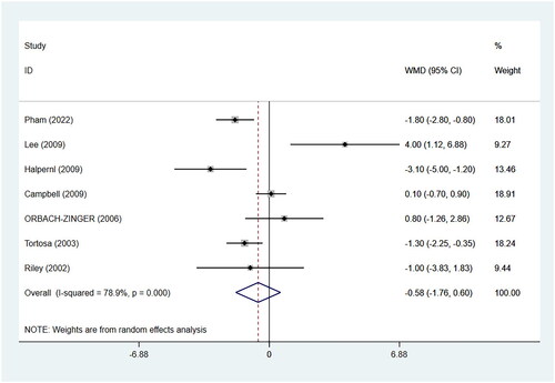 Figure 9. Summarized the effect of the duration of epidural analgesia on failed epidural anesthesia conversion. WMD, weighted mean difference; CI, confidence interval.