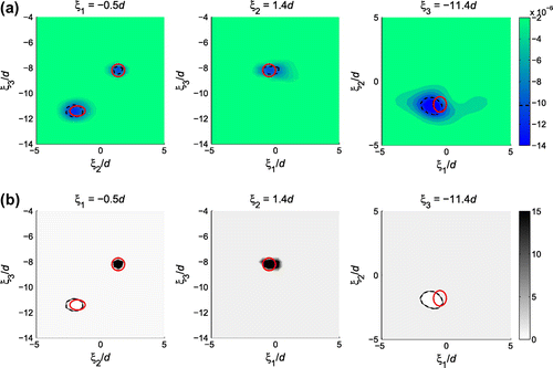 Figure 12. Sectional distributions of TΣ(xo,mopt;E) and κest/κ with 70%-level isosurface: two obstacles (upper obstacle: mtrue=(ρ/2,2κ) and νtrue=0.25; lower obstacle: mtrue=(2ρ,0.5κ) and νtrue=0.25, both indicated by red line), transient excitation (raised cosine with α=0.85 and f0=1.0). (a) Optimized topological sensitivity TΣ(xo,mopt;E), and (b) Normalized point-optimal bulk modulus κest/κ.
