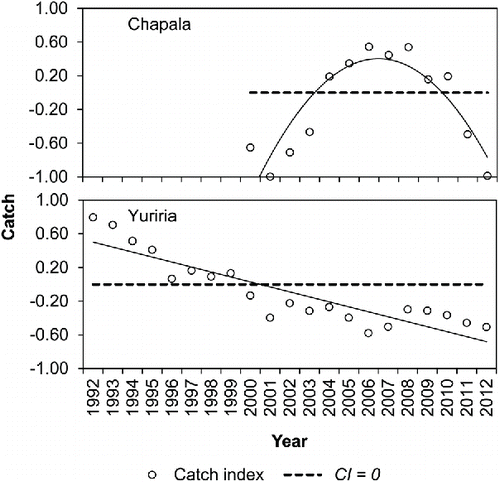 Figure 7 Catch index in Lake Chapala and Lake Yuriria fisheries.