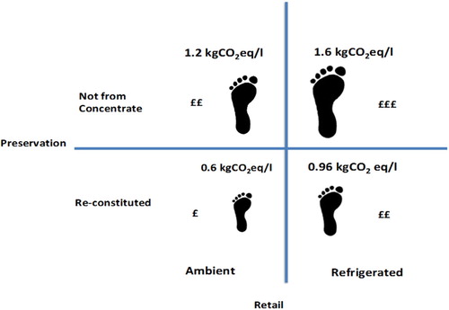 Figure 1 Environmental impacts of different OJ varietiesSource: Mylan (2016).