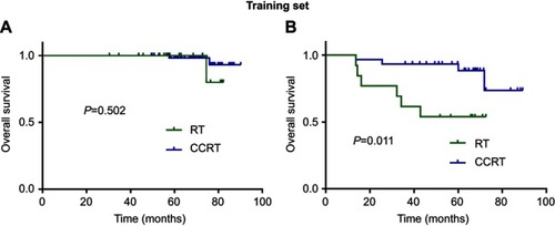 Figure 5 Kaplan–Meier overall survival curves for comparing CCRT vs RT in training set stratified by “low risk” (A) and “high risk” (B).