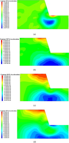 Figure 8. Wave propagation characteristics through the Model 1 when the WE wave is input in the z-direction (unit: m/s2): (a) t = 0.02 s; (b) t = 0.03 s; (c) t = 0.04 s; (d) t = 0.05 s.