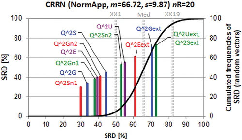 Figure 2. Scaled sum of ranking difference (SRD) values between 0 and 100 for performance parameters plotted against themselves (x and left y axes). The solid (black) line is an approximation by cumulated Gauss distribution to the discrete distribution of the simulated random numbers given in relative frequencies, right y axis (for notations see text).